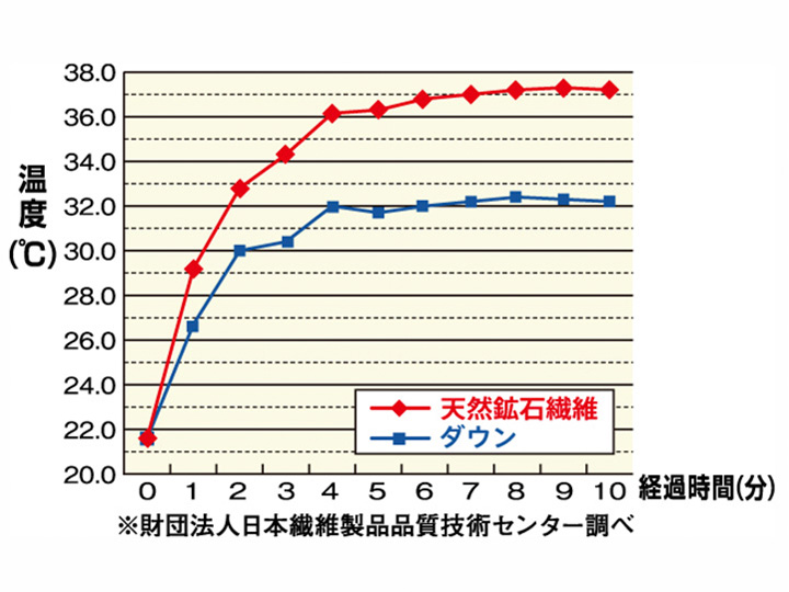 ＨＥＡＴＲＡＹ天然鉱石含有あたたか掛け布団シングル_5