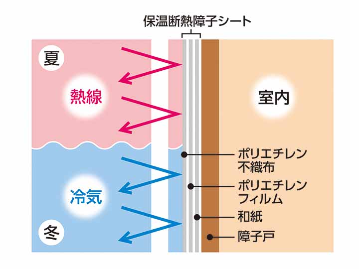 保温断熱障子シート　障子のり付_4